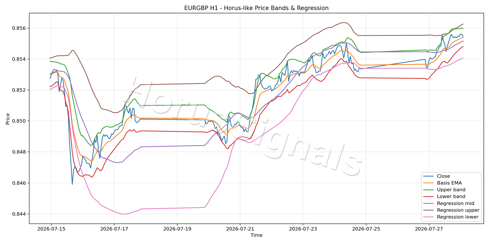 EURGBP H1 01 PRICE BANDS REGRESSION