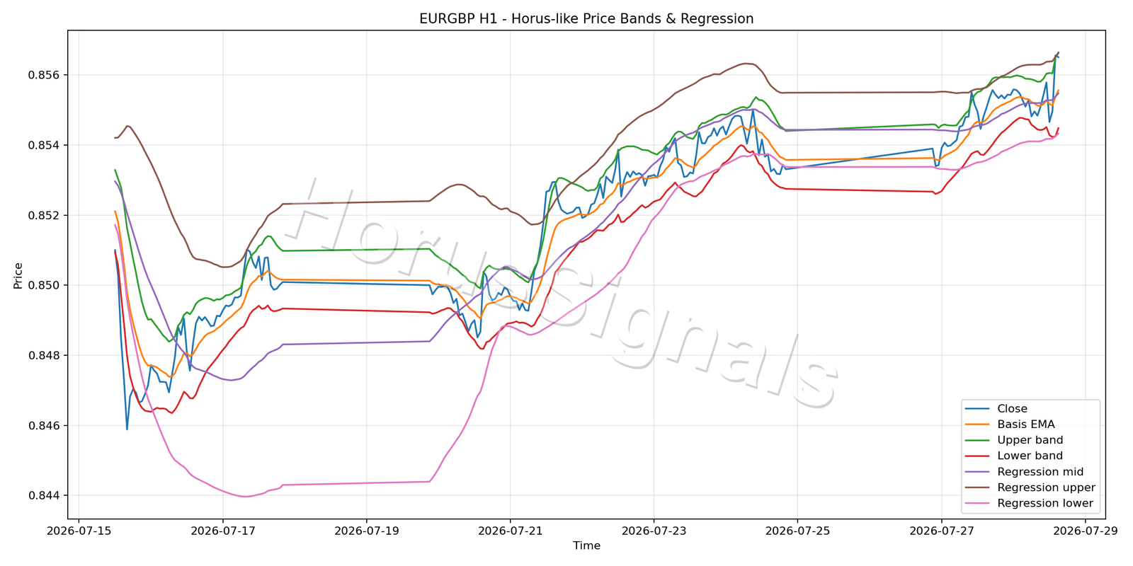 EURGBP H1 01 PRICE BANDS REGRESSION
