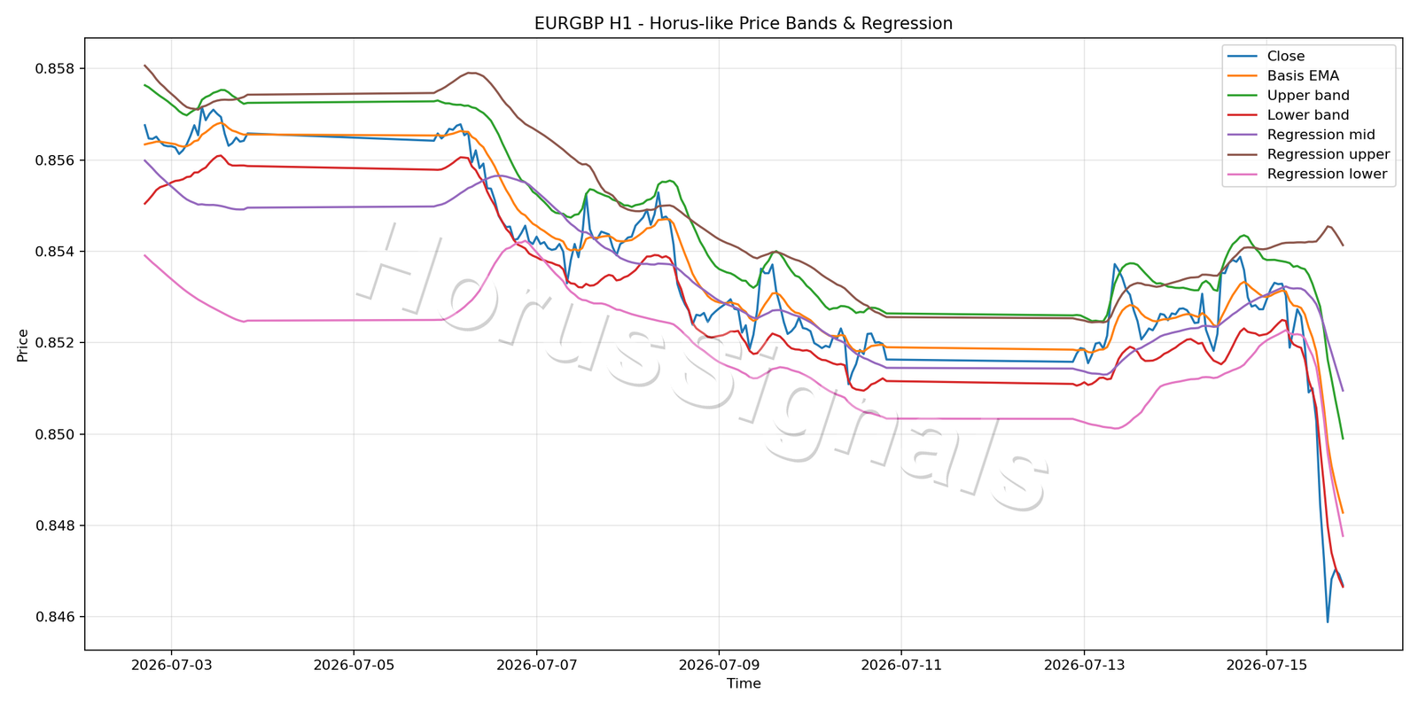 EURGBP H1 01 PRICE BANDS REGRESSION