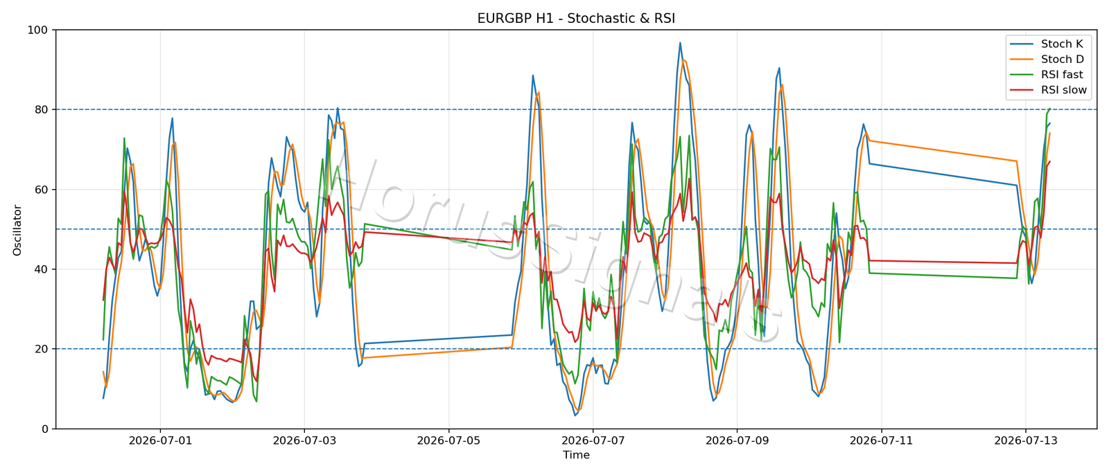 EURGBP H1 02 STOCH RSI