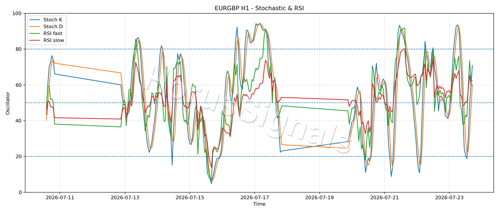 EURGBP H1 02 STOCH RSI