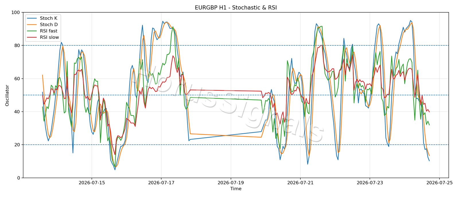 EURGBP H1 02 STOCH RSI