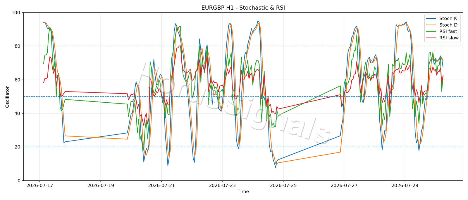 EURGBP H1 02 STOCH RSI