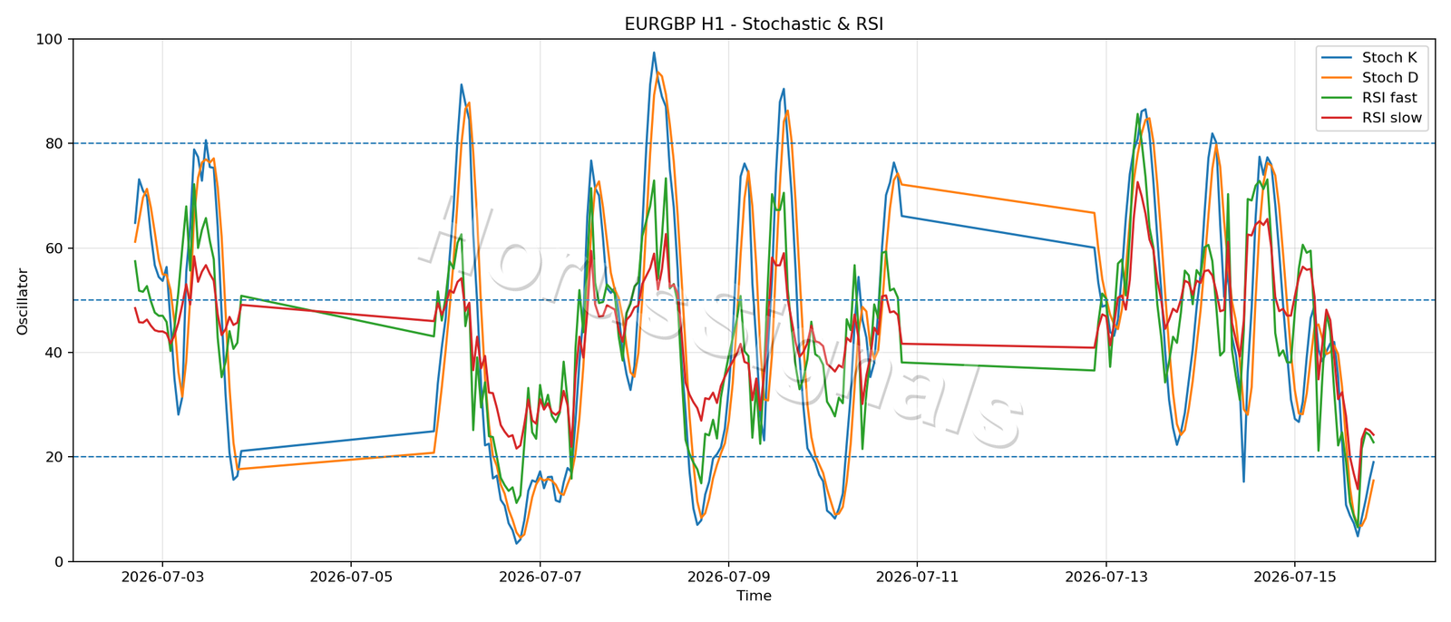 EURGBP H1 02 STOCH RSI