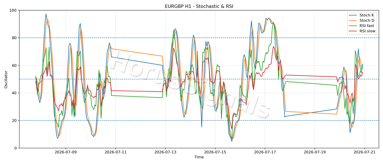 EURGBP H1 02 STOCH RSI