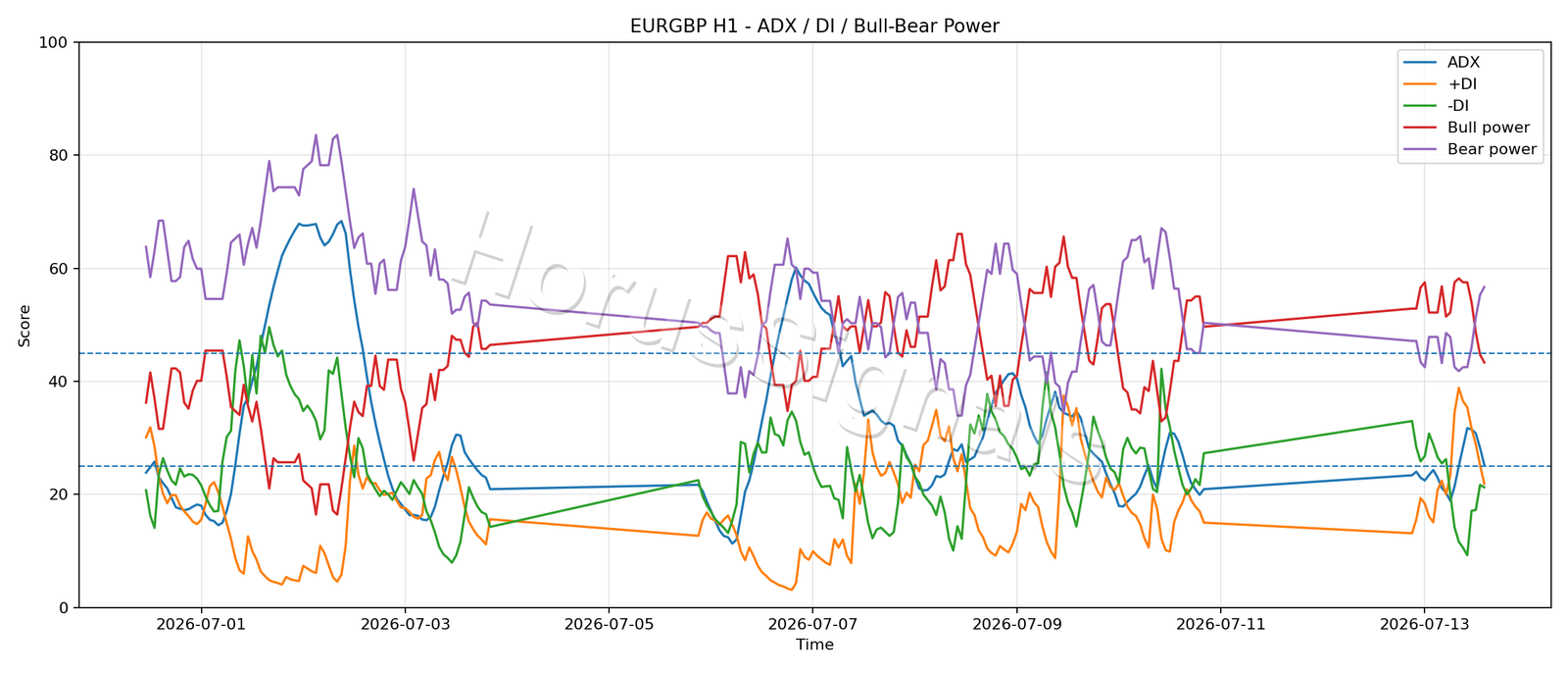 EURGBP H1 03 ADX POWER