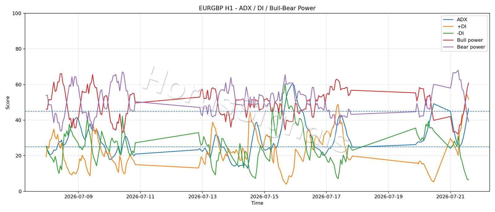 EURGBP H1 03 ADX POWER
