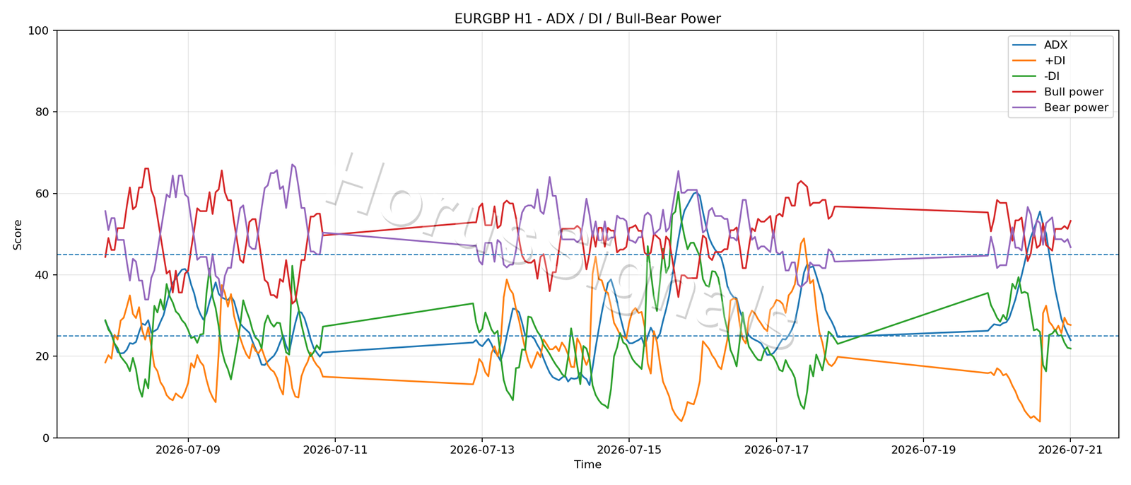 EURGBP H1 03 ADX POWER