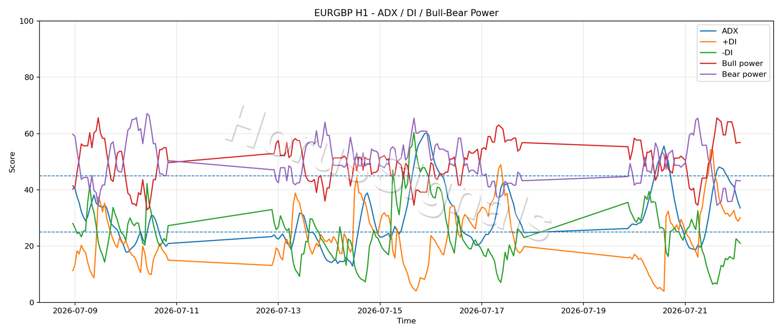 EURGBP H1 03 ADX POWER