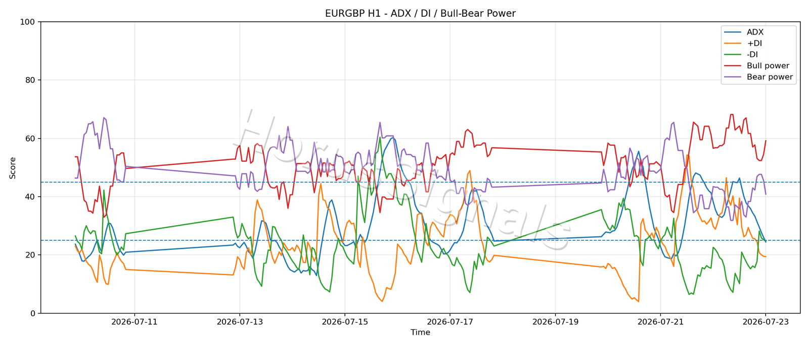 EURGBP H1 03 ADX POWER
