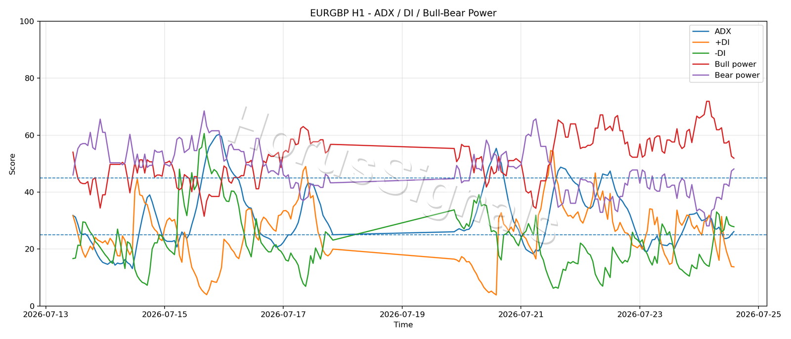 EURGBP H1 03 ADX POWER