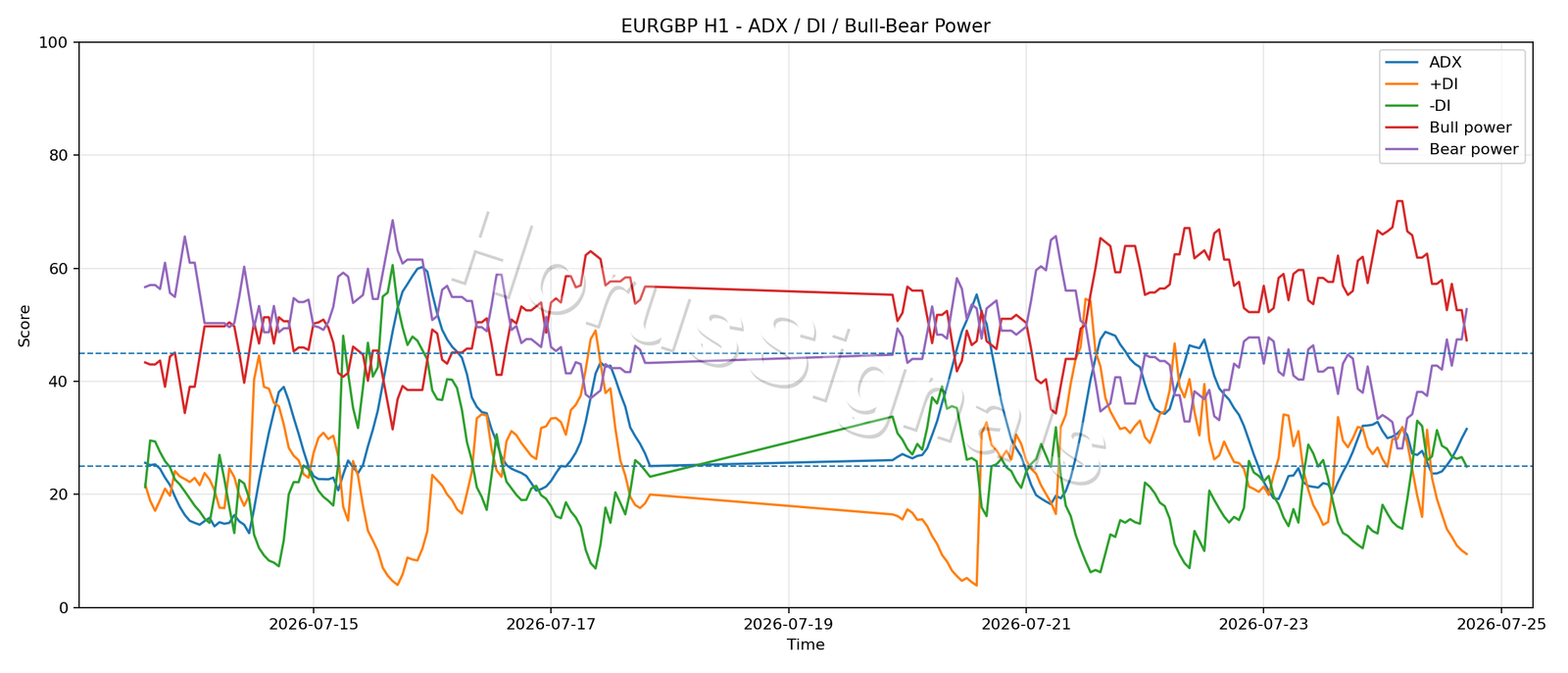 EURGBP H1 03 ADX POWER
