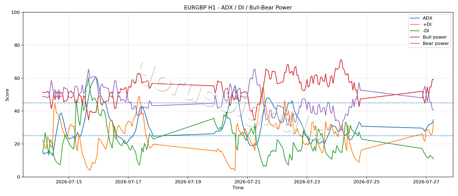 EURGBP H1 03 ADX POWER