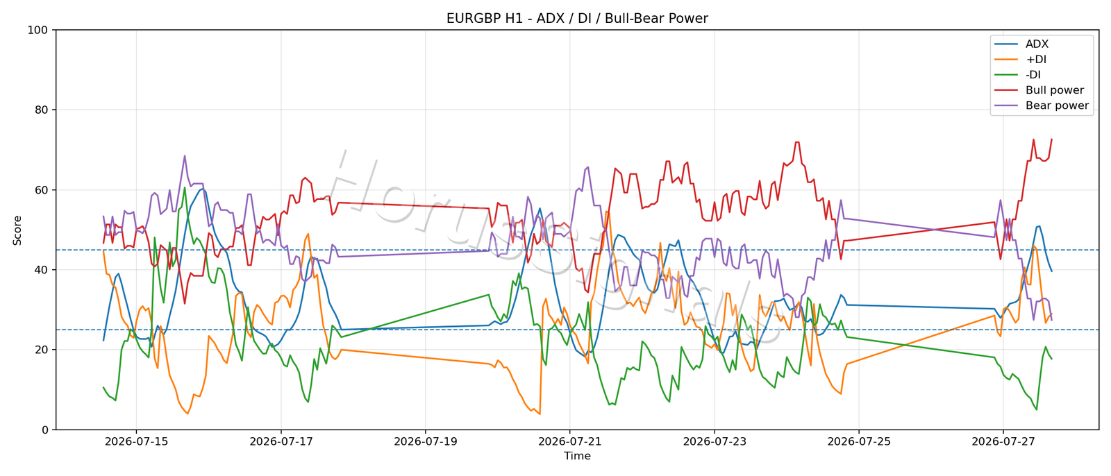 EURGBP H1 03 ADX POWER