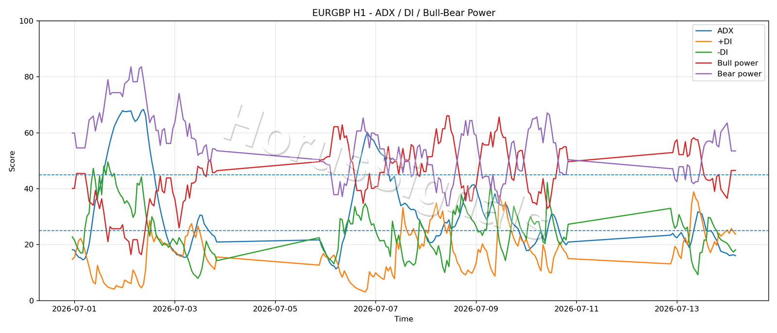 EURGBP H1 03 ADX POWER