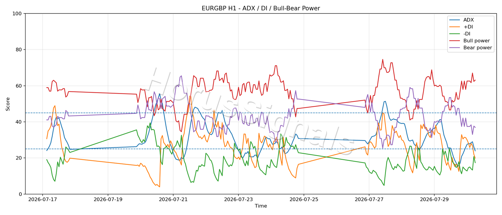 EURGBP H1 03 ADX POWER