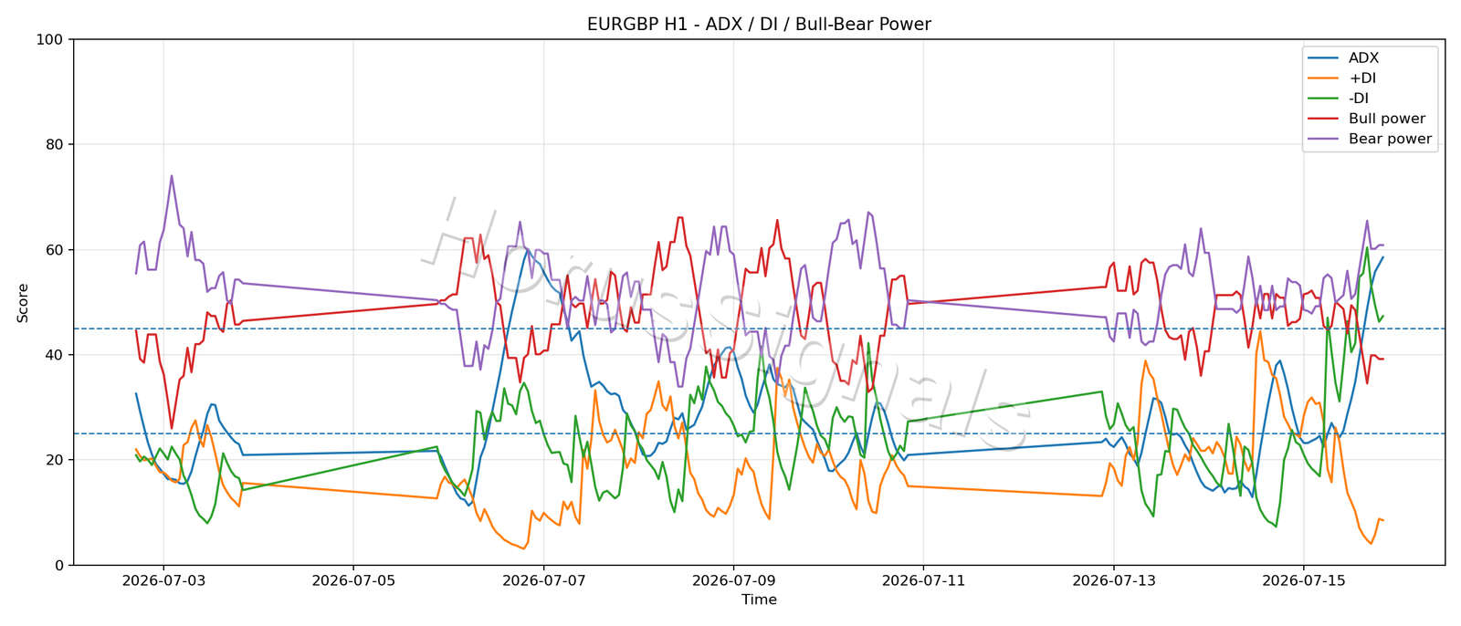EURGBP H1 03 ADX POWER