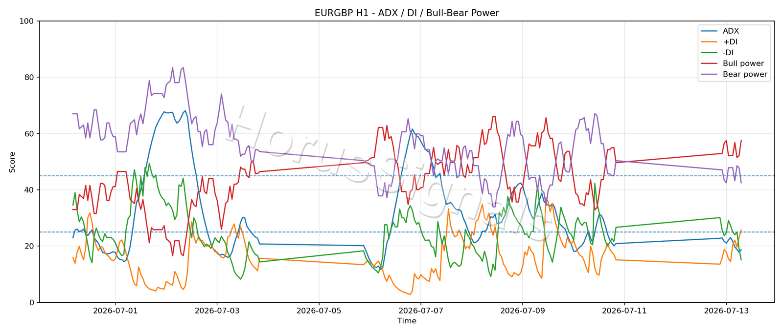 EURGBP H1 03 ADX POWER