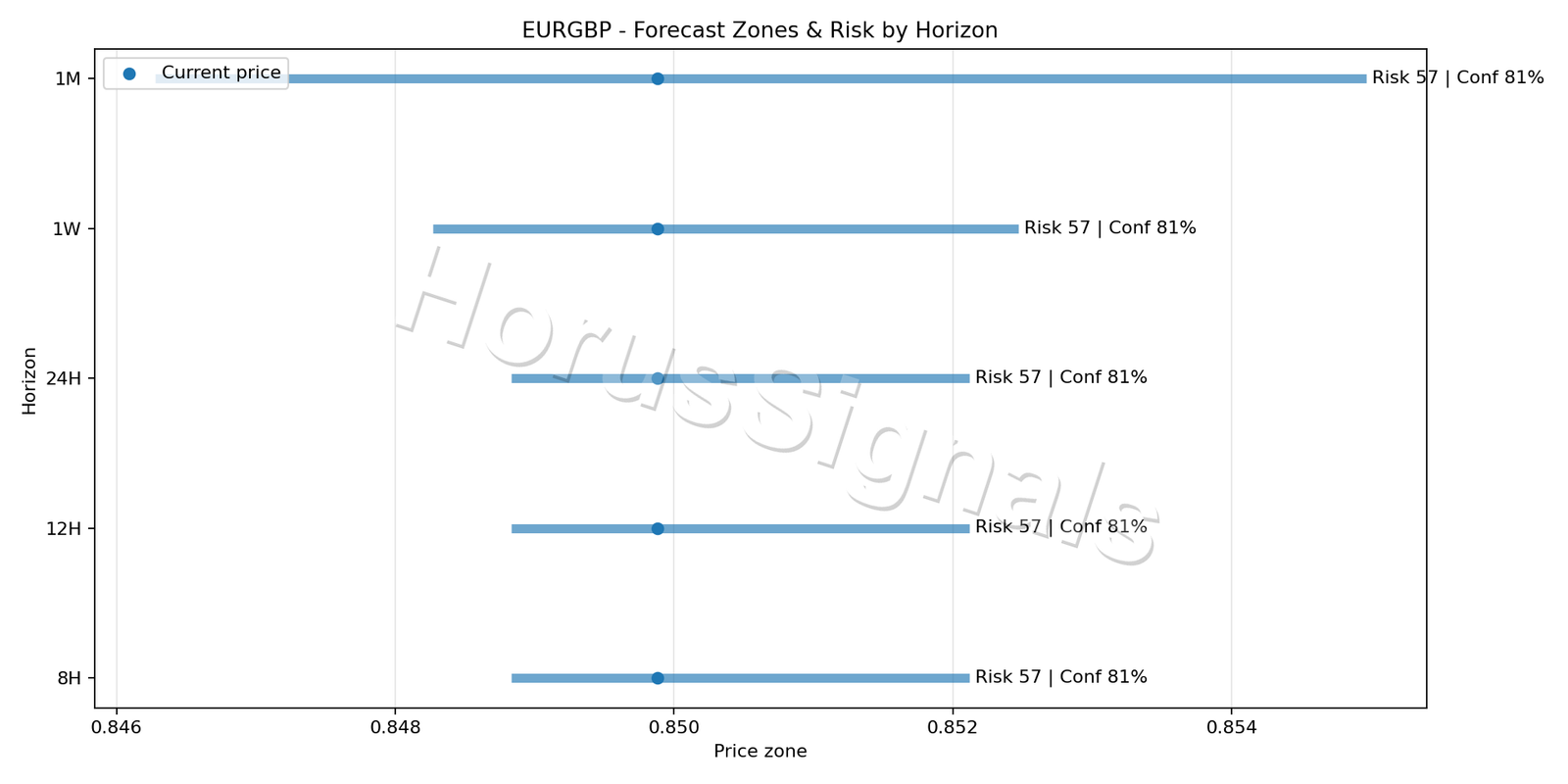 EURGBP H1 04 FORECAST RISK