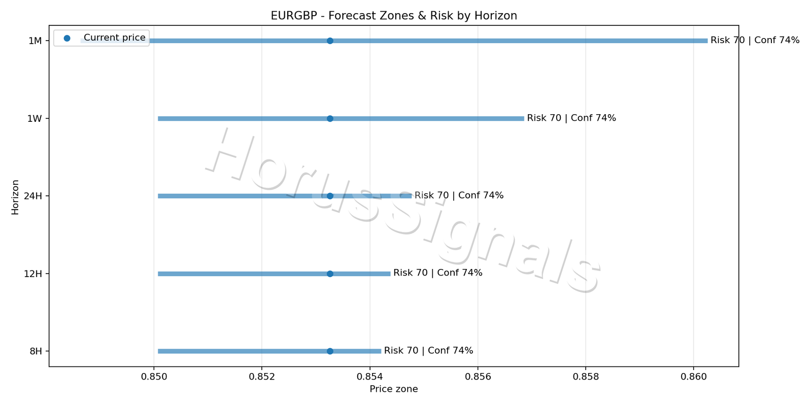 EURGBP H1 04 FORECAST RISK