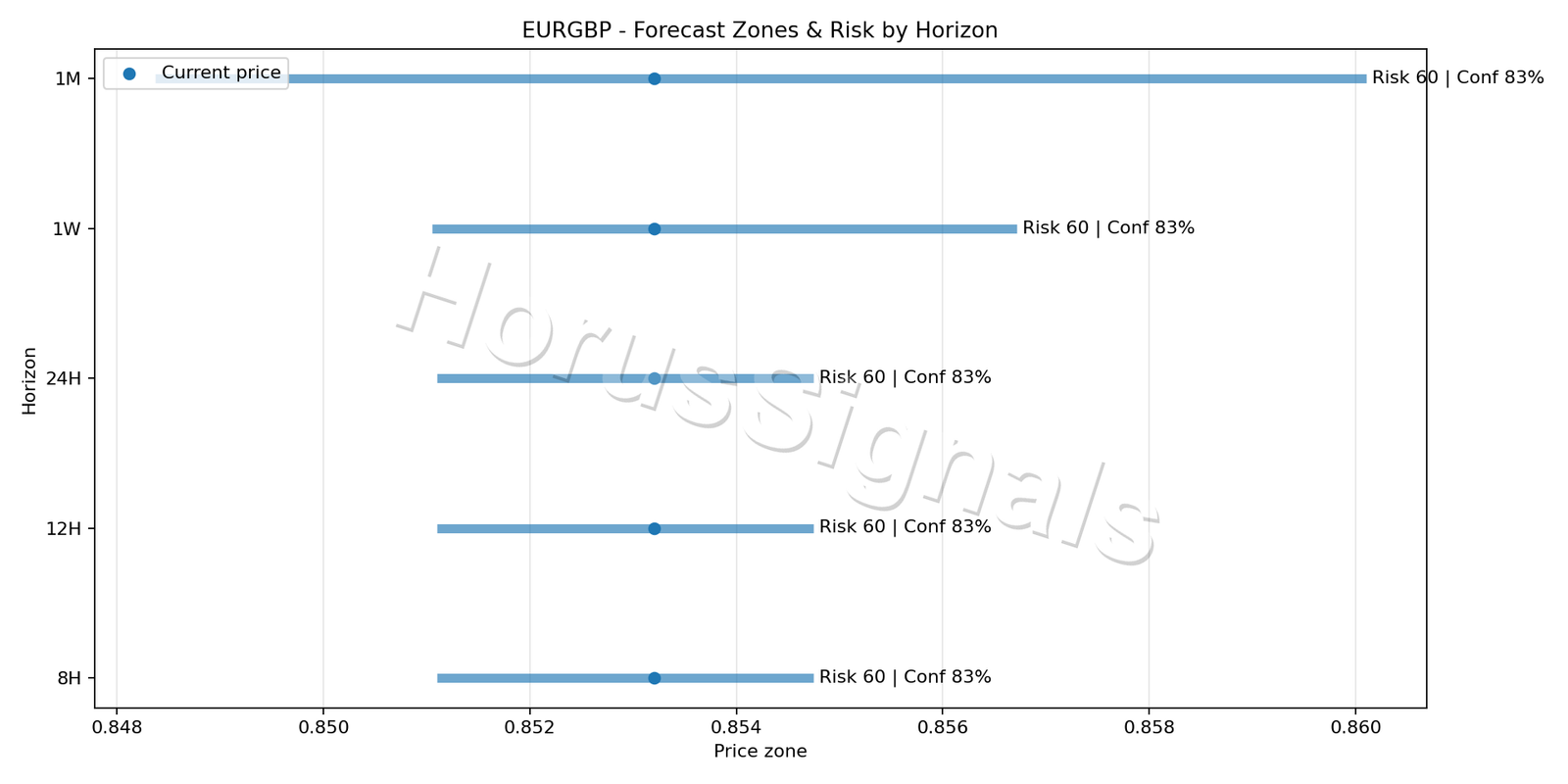 EURGBP H1 04 FORECAST RISK