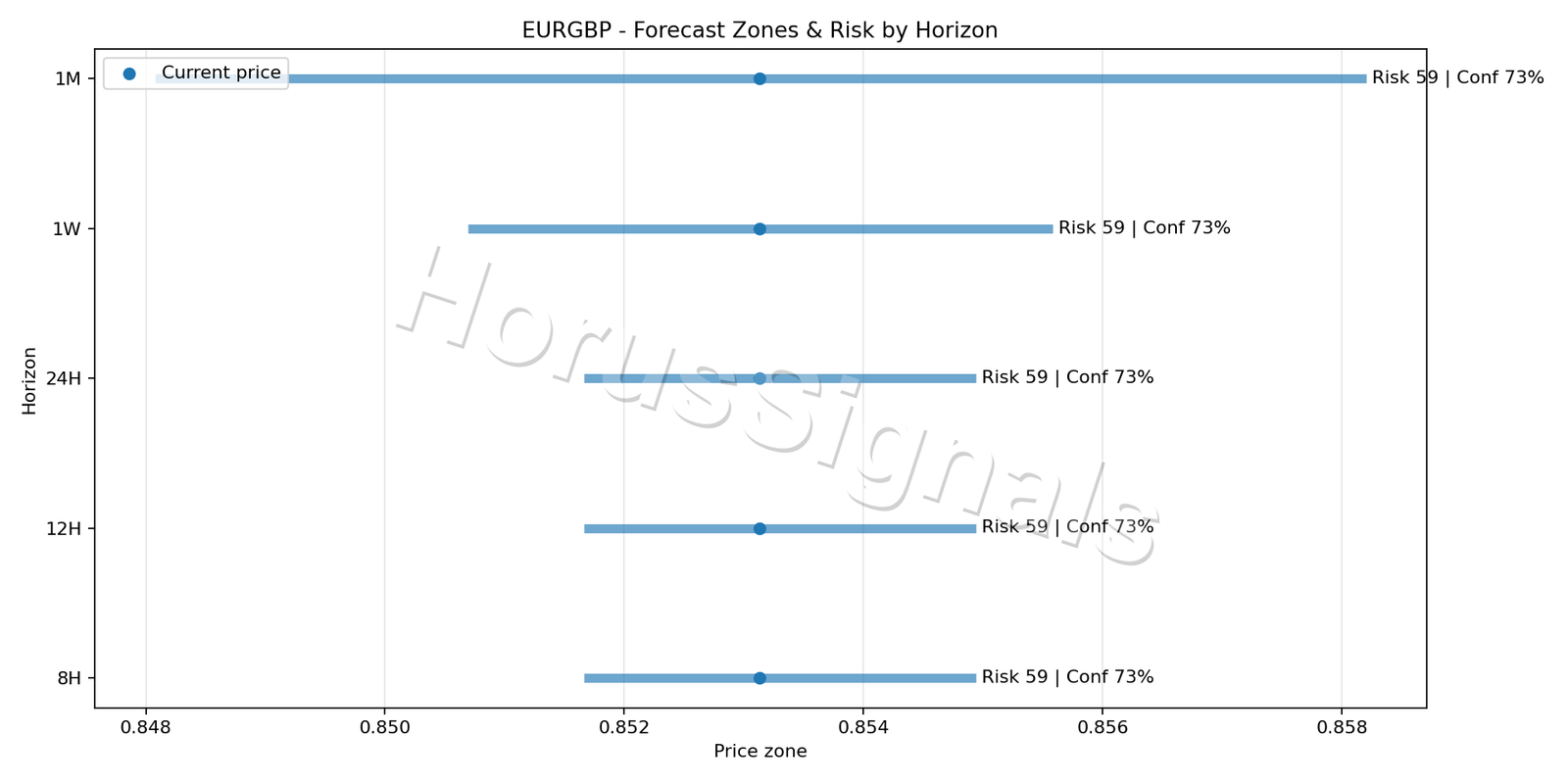 EURGBP H1 04 FORECAST RISK