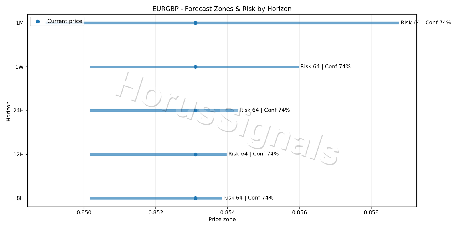 EURGBP H1 04 FORECAST RISK