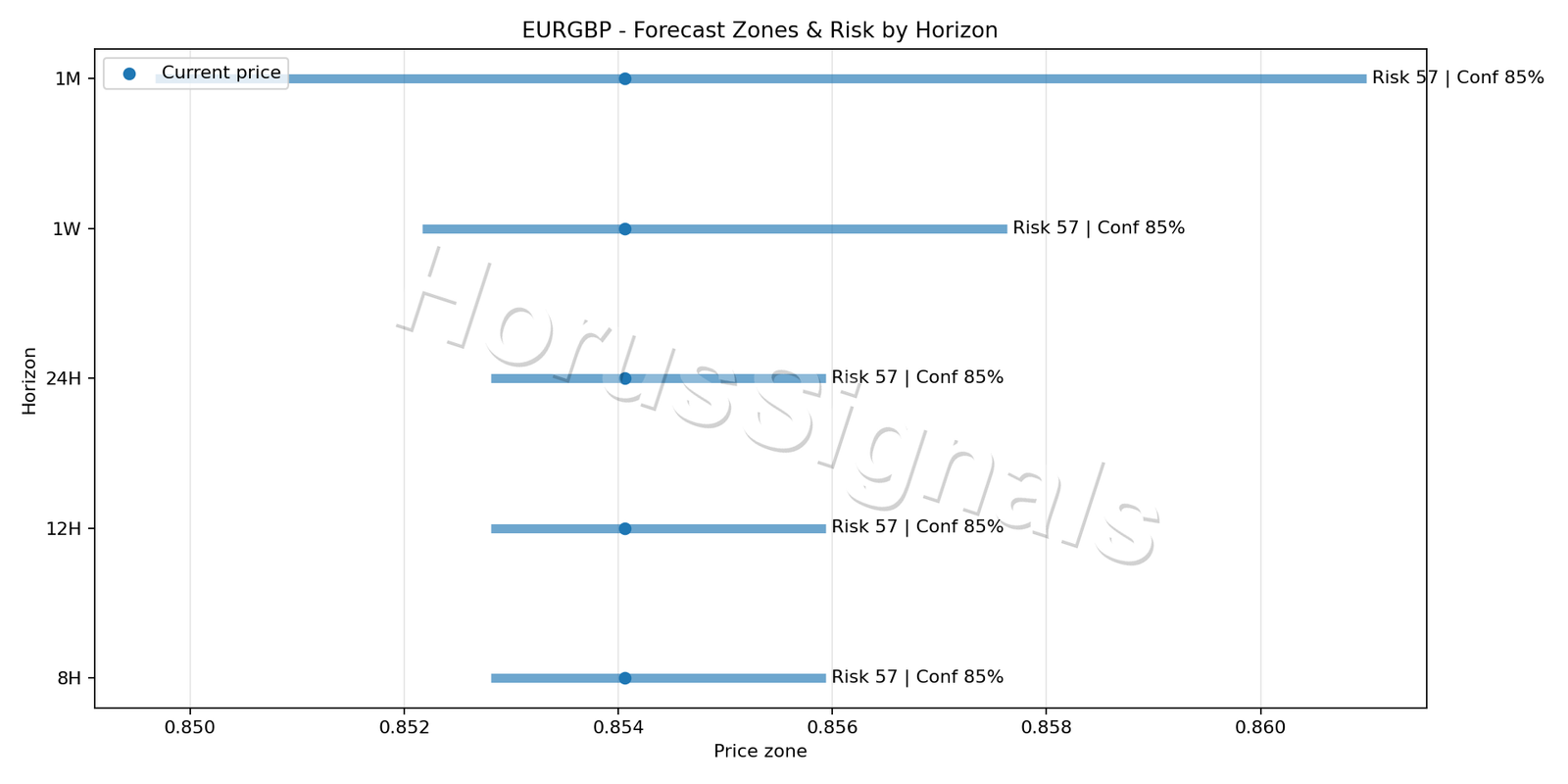 EURGBP H1 04 FORECAST RISK