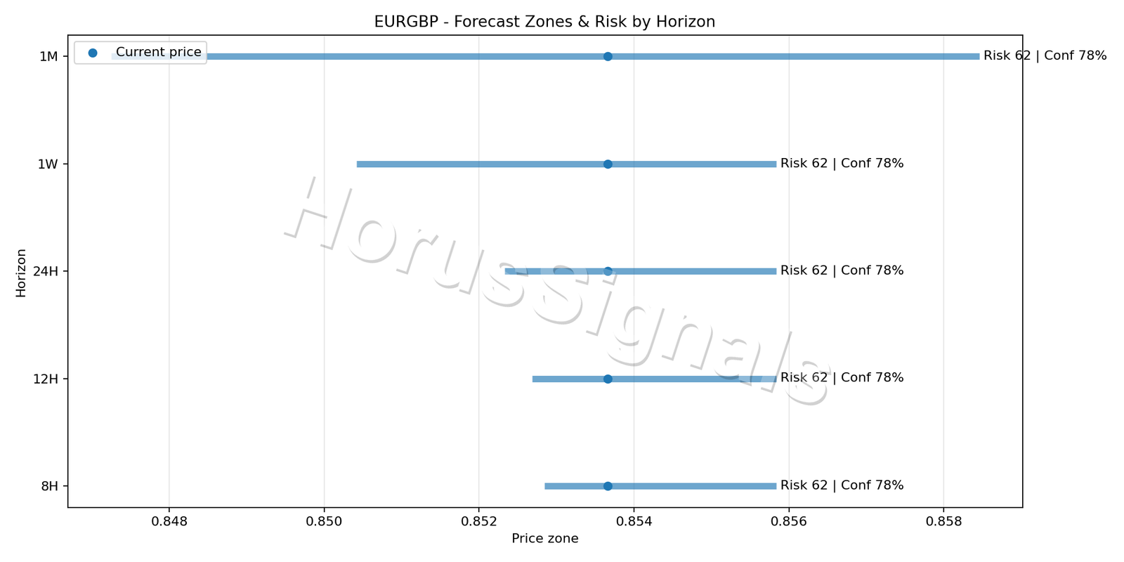 EURGBP H1 04 FORECAST RISK