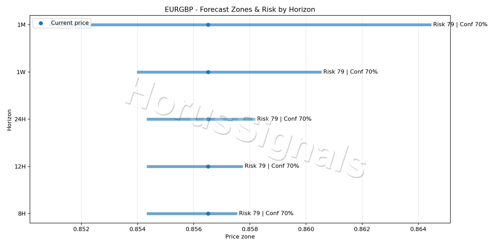 EURGBP H1 04 FORECAST RISK