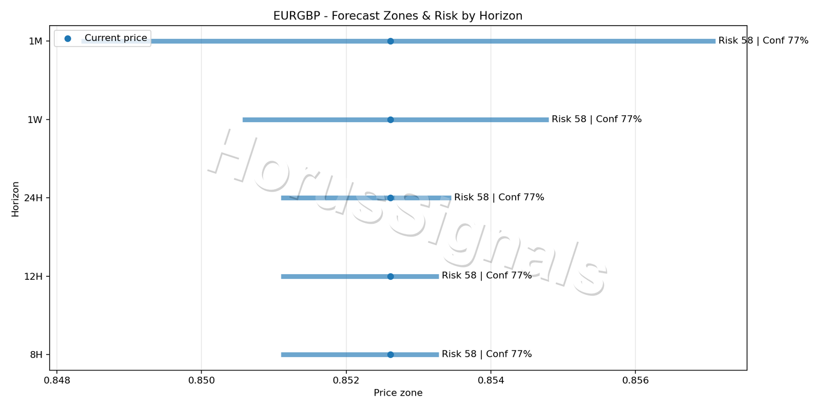 EURGBP H1 04 FORECAST RISK