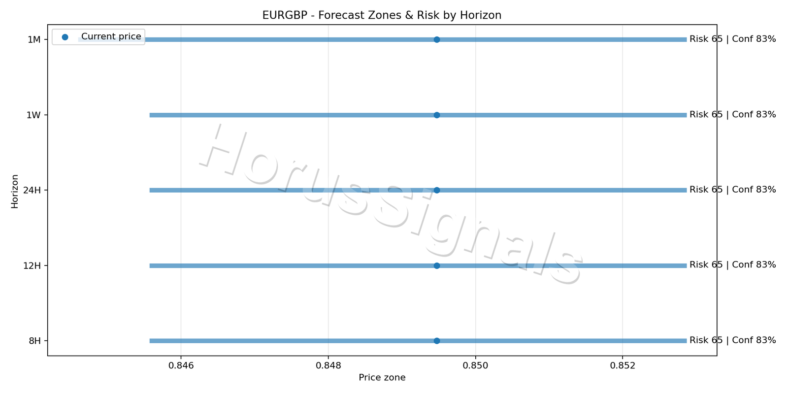 EURGBP H1 04 FORECAST RISK