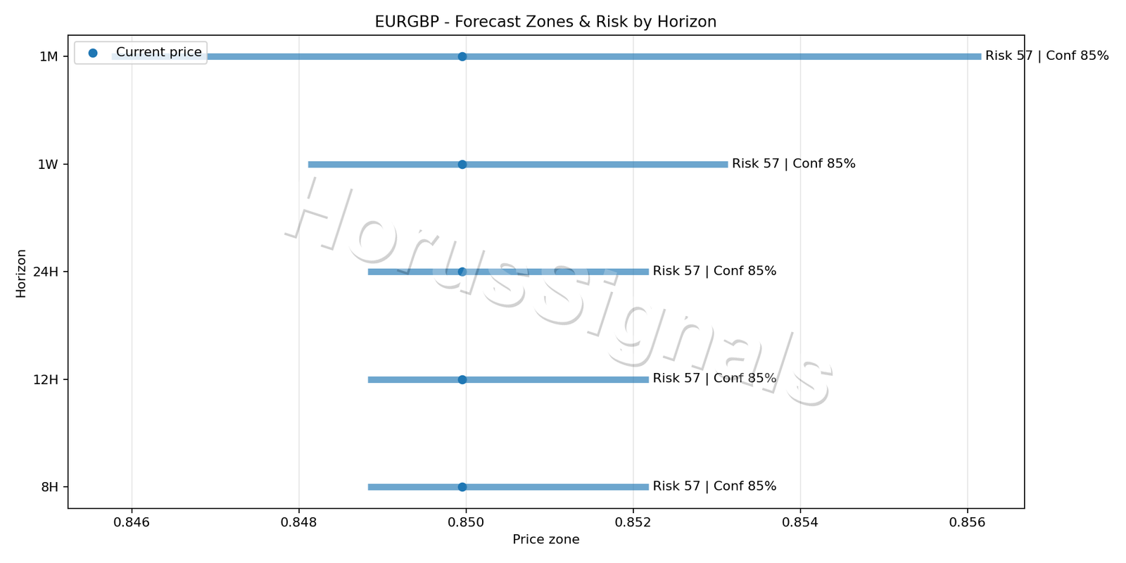 EURGBP H1 04 FORECAST RISK