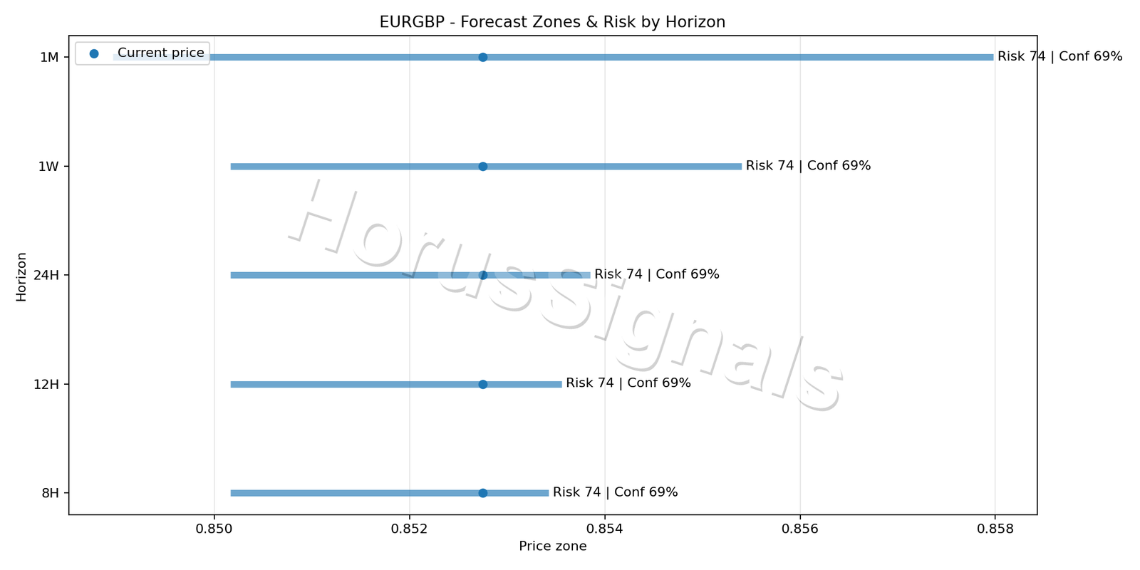 EURGBP H1 04 FORECAST RISK