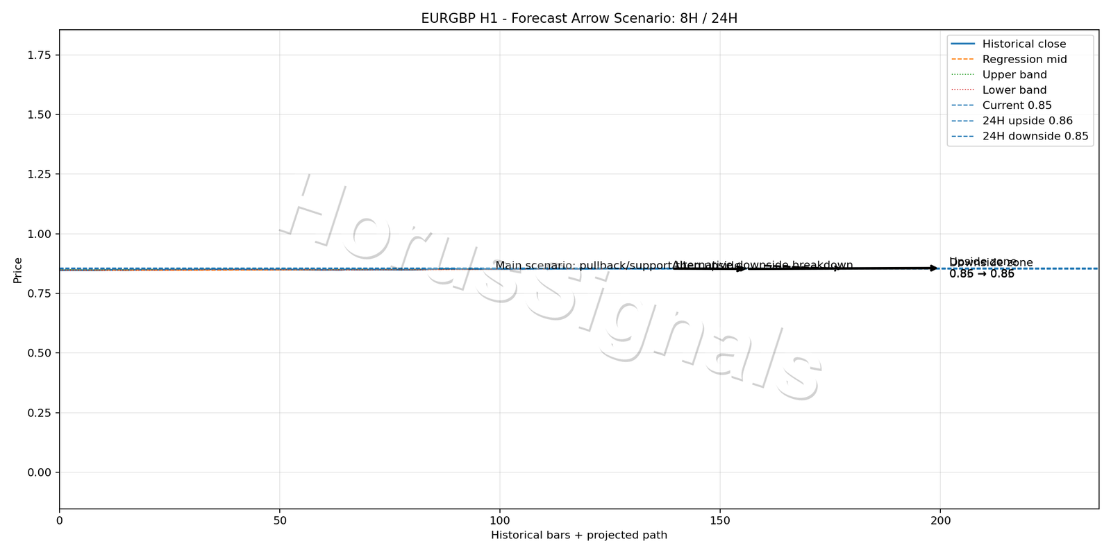EURGBP H1 05 FORECAST ARROW SCENARIO