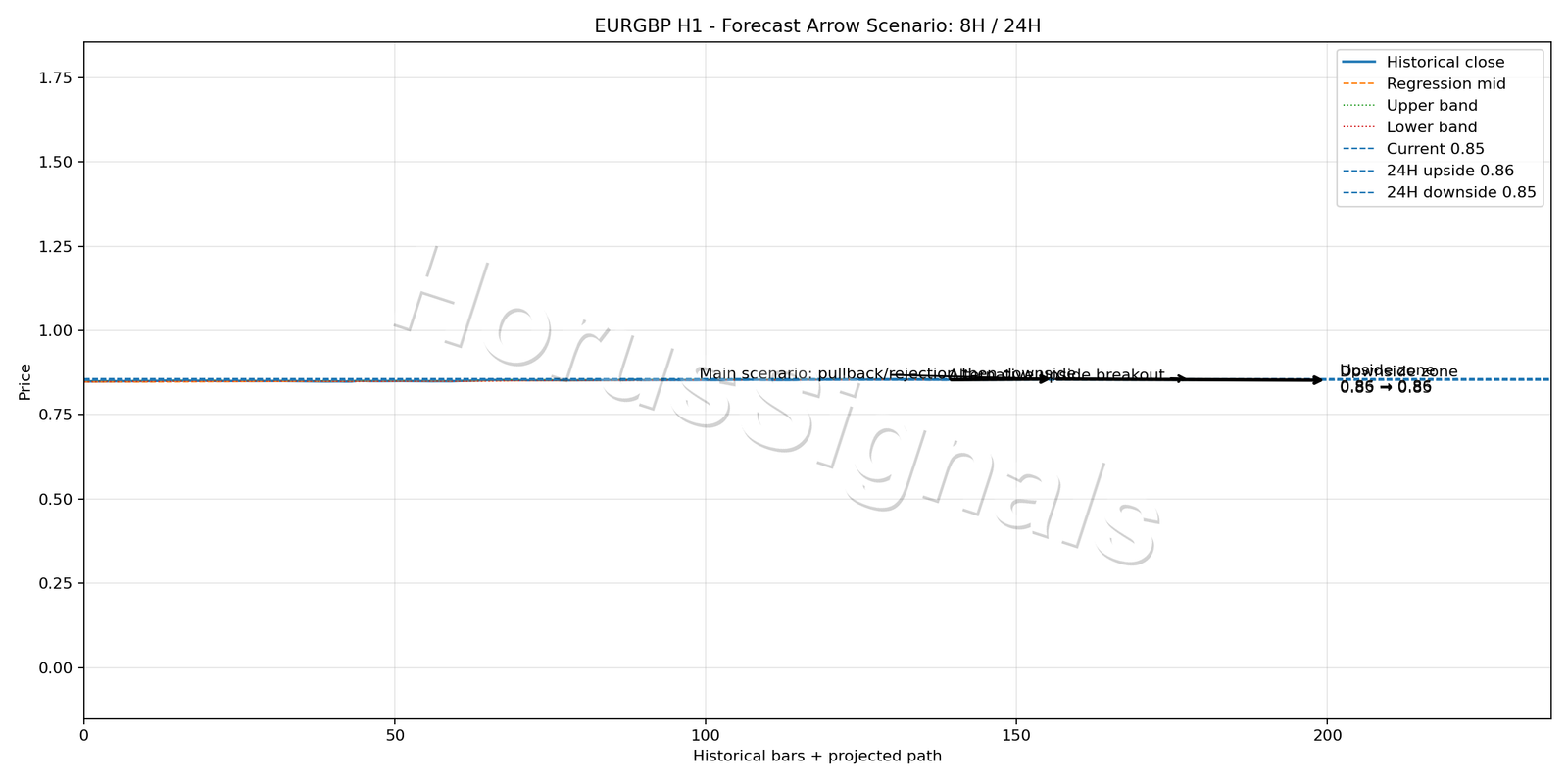 EURGBP H1 05 FORECAST ARROW SCENARIO