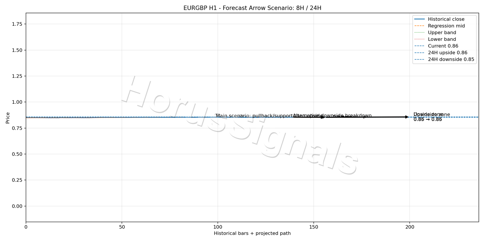 EURGBP H1 05 FORECAST ARROW SCENARIO