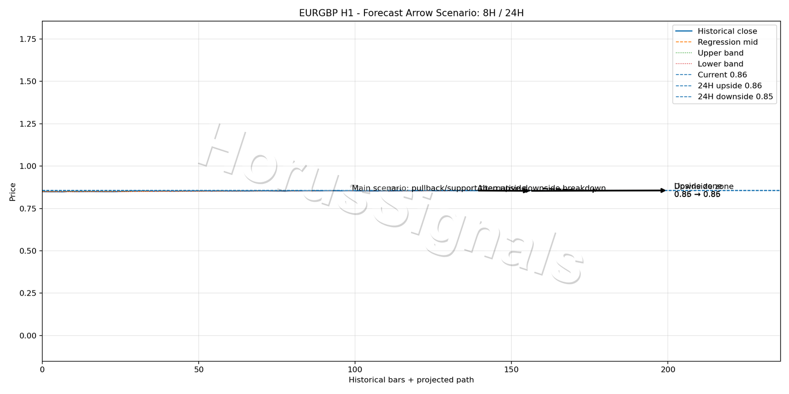 EURGBP H1 05 FORECAST ARROW SCENARIO
