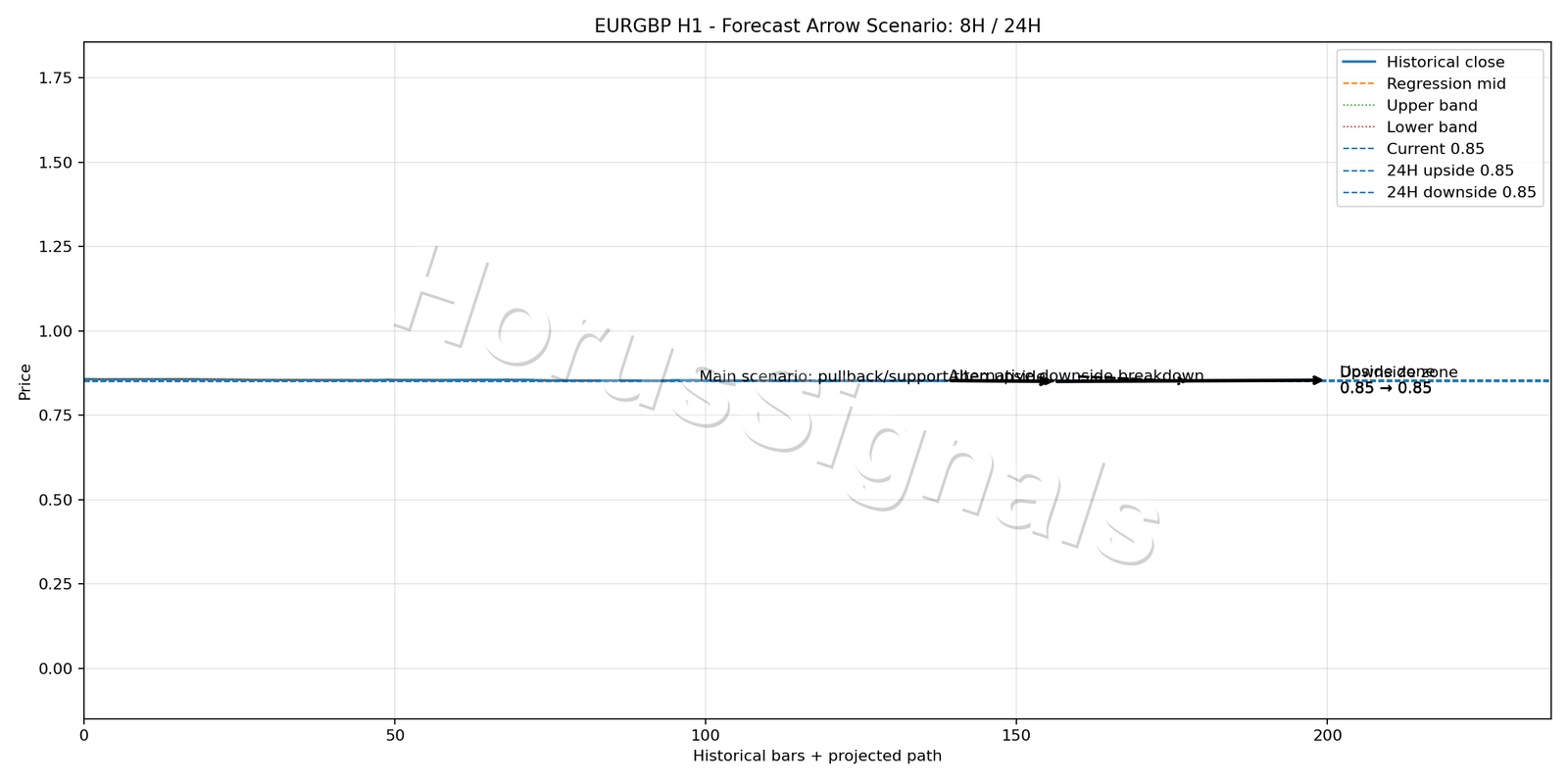 EURGBP H1 05 FORECAST ARROW SCENARIO