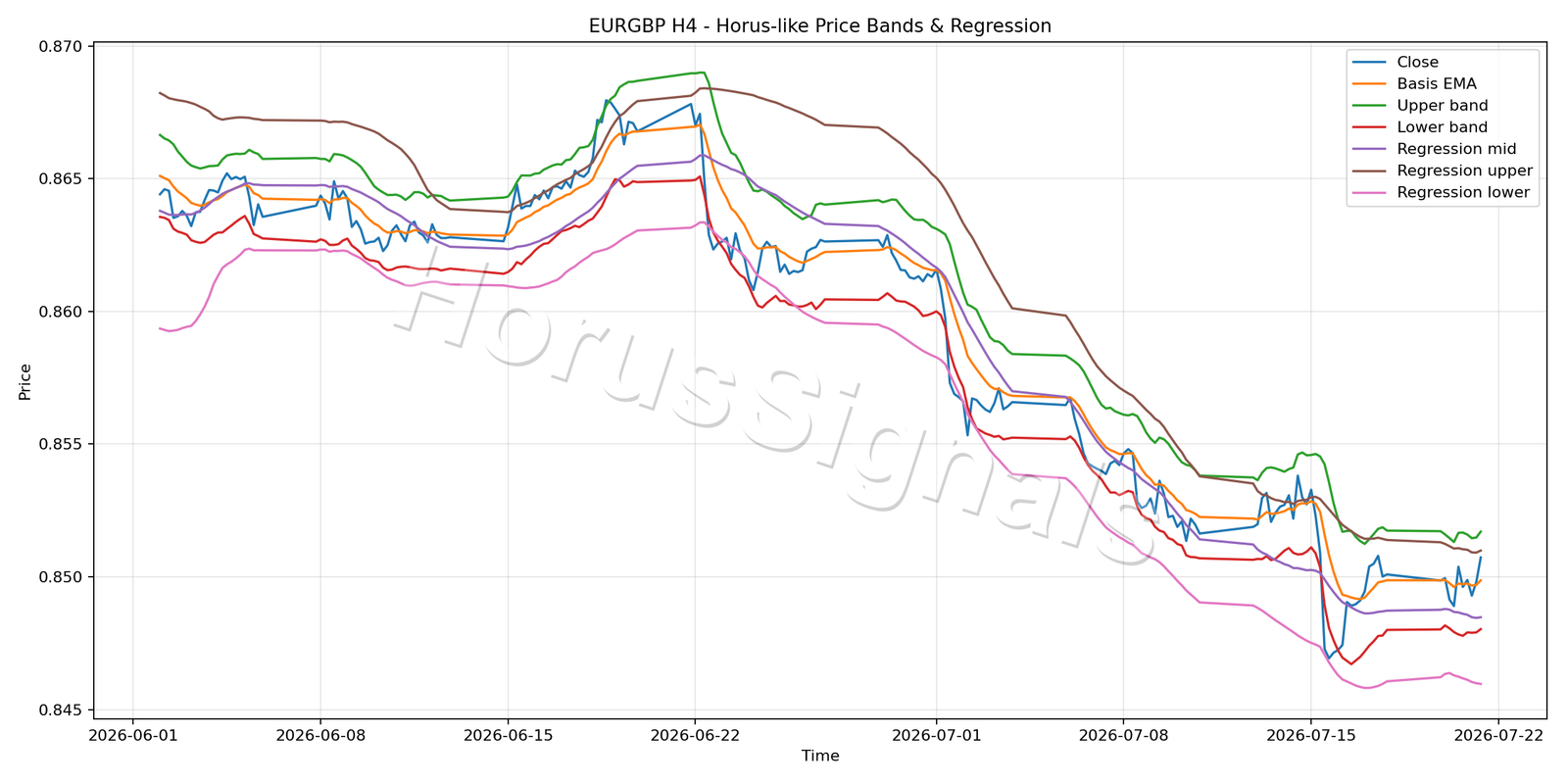 EURGBP H4 01 PRICE BANDS REGRESSION
