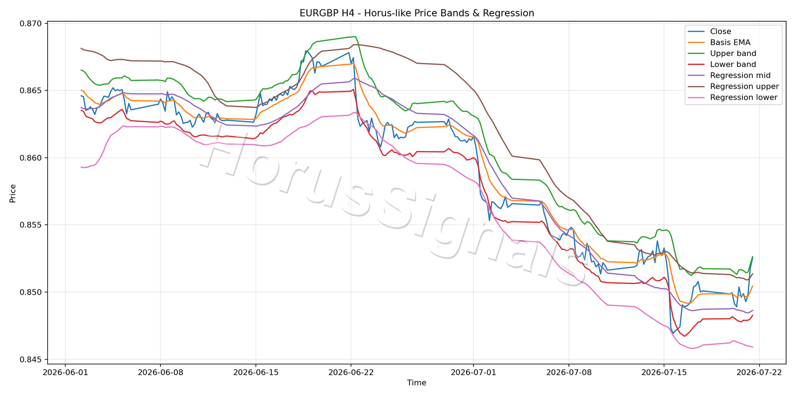 EURGBP H4 01 PRICE BANDS REGRESSION