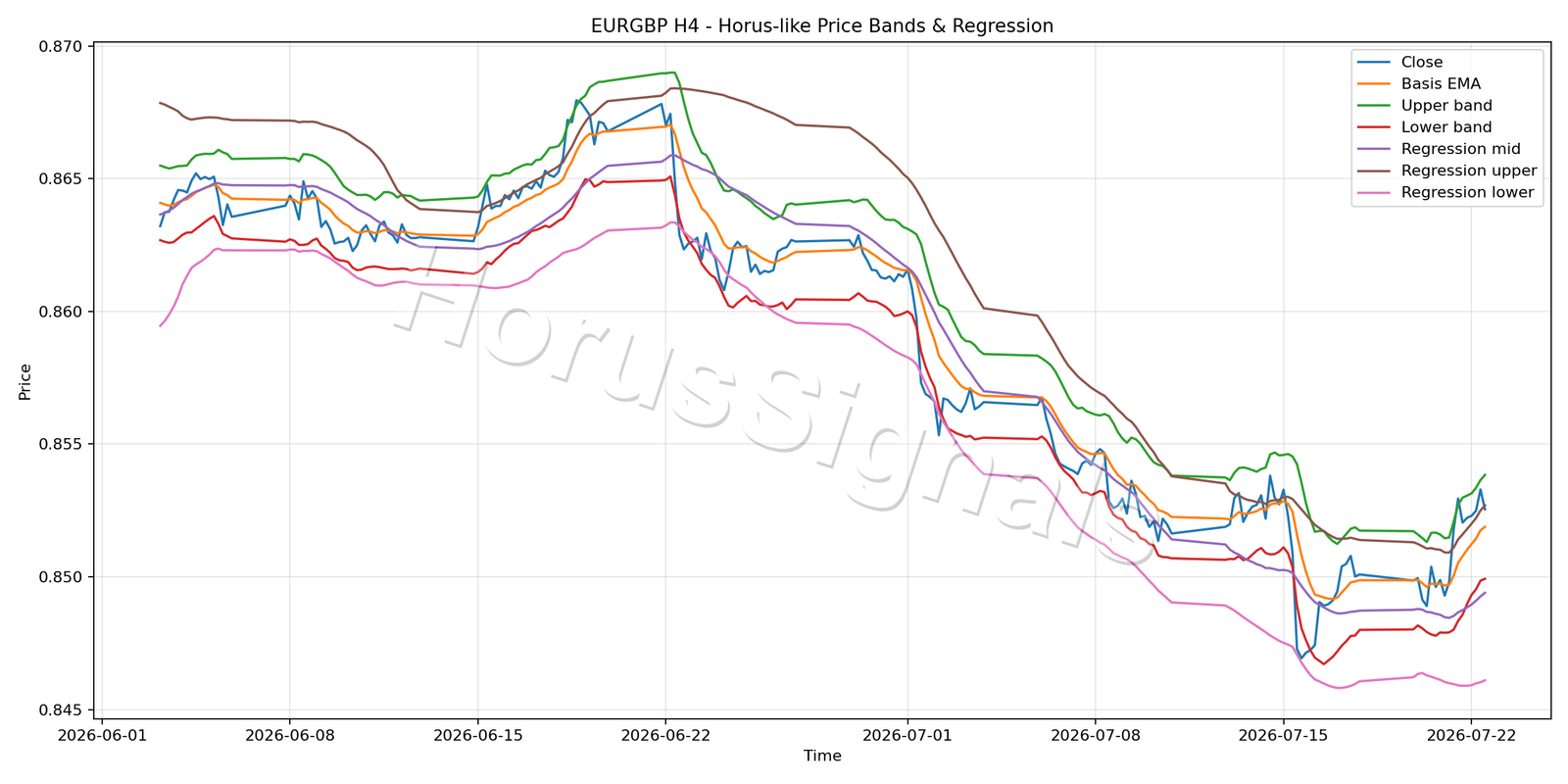 EURGBP H4 01 PRICE BANDS REGRESSION