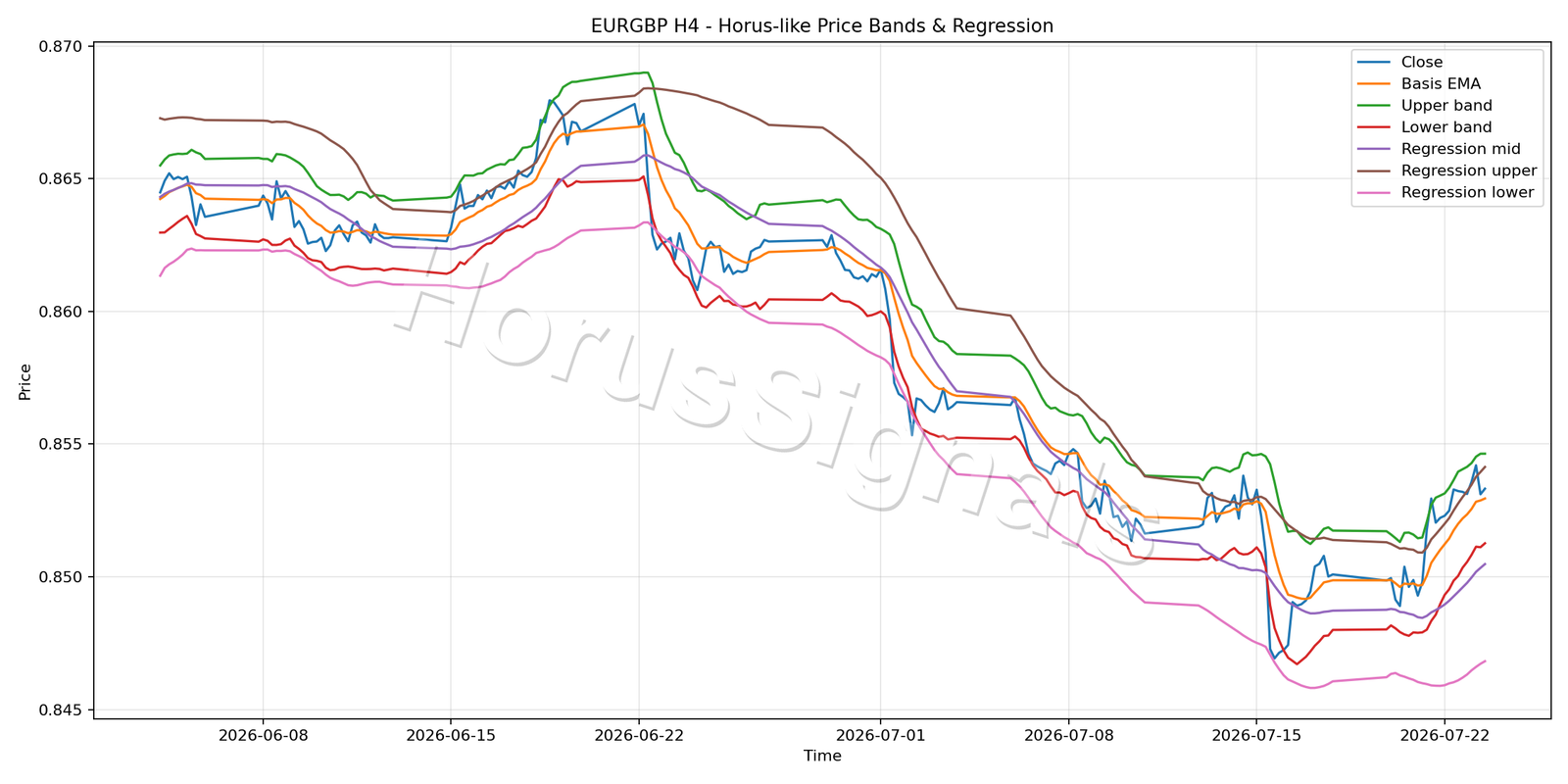 EURGBP H4 01 PRICE BANDS REGRESSION