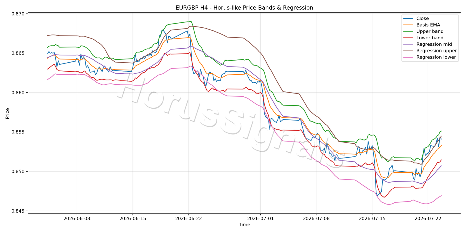 EURGBP H4 01 PRICE BANDS REGRESSION