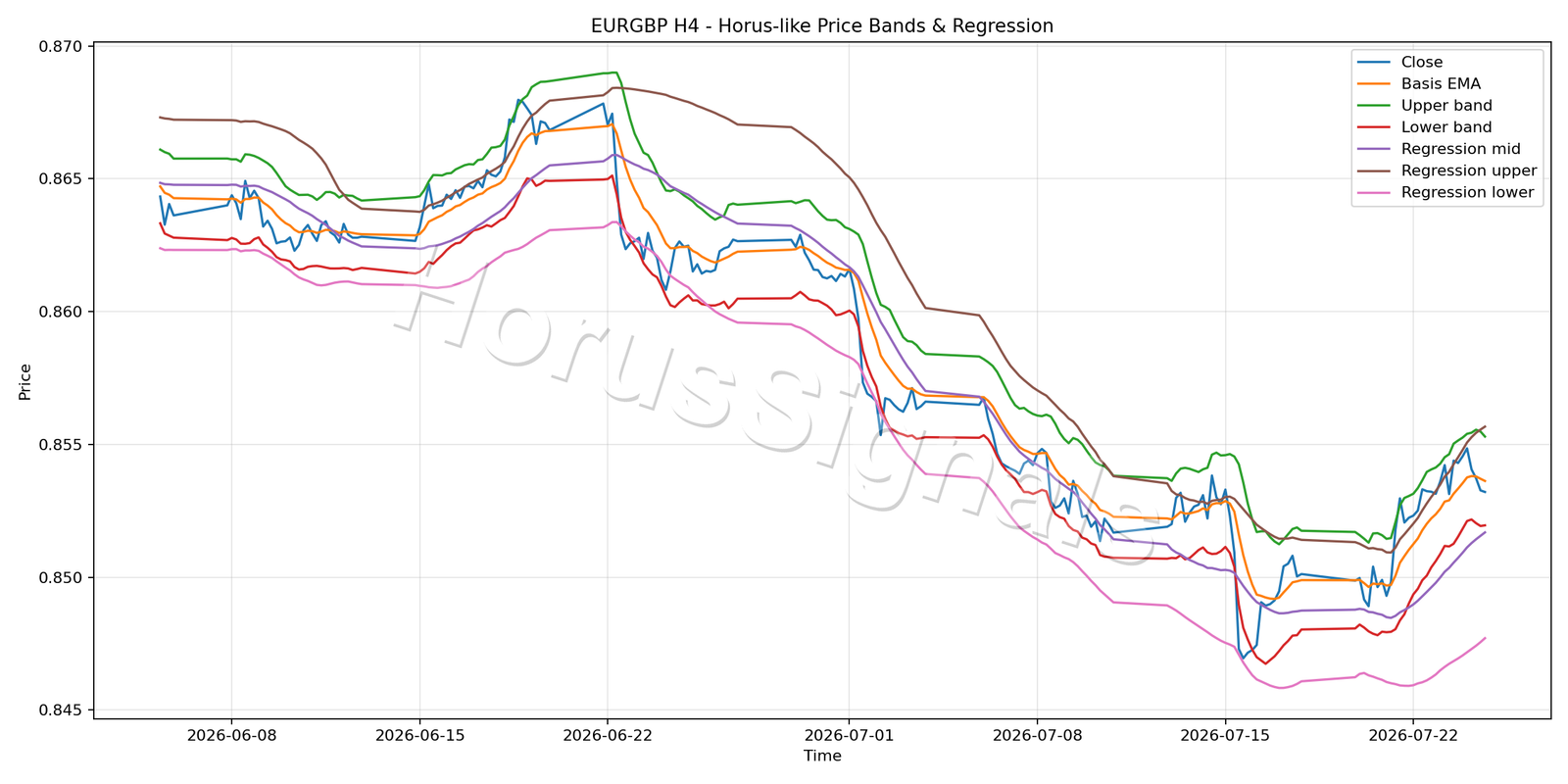 EURGBP H4 01 PRICE BANDS REGRESSION