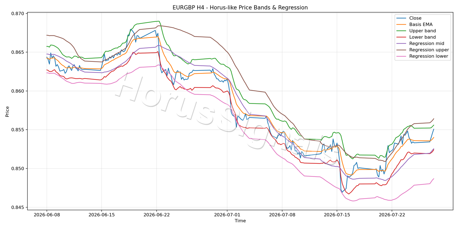 EURGBP H4 01 PRICE BANDS REGRESSION