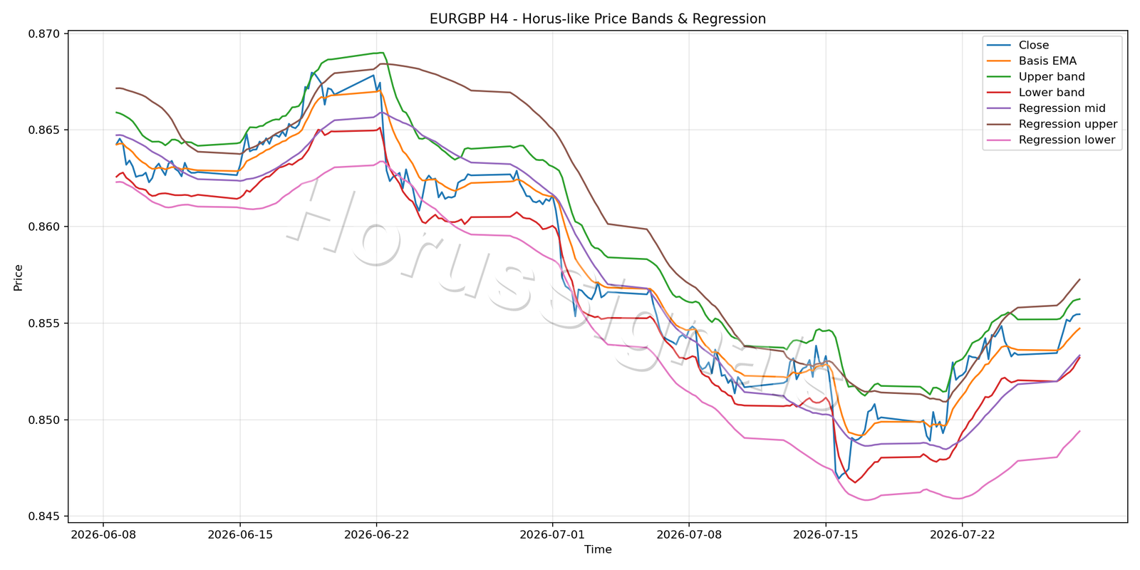 EURGBP H4 01 PRICE BANDS REGRESSION