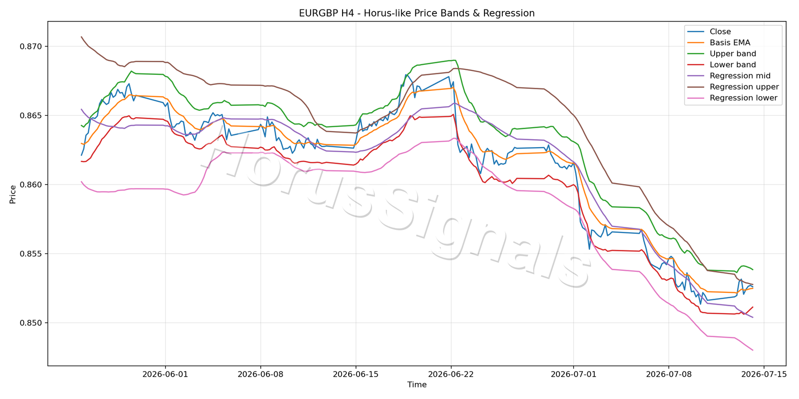 EURGBP H4 01 PRICE BANDS REGRESSION