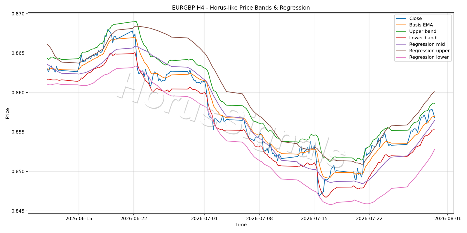 EURGBP H4 01 PRICE BANDS REGRESSION