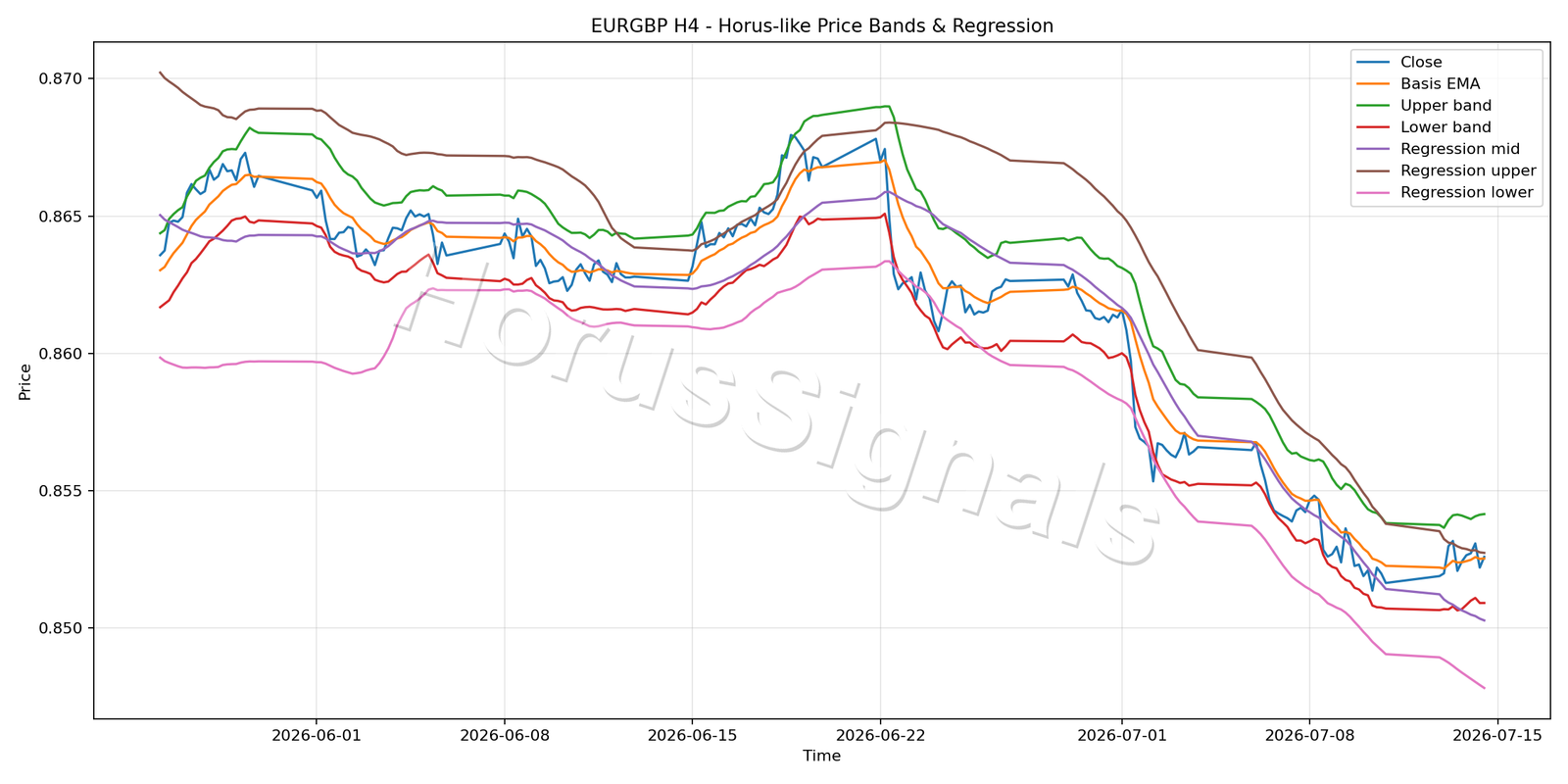 EURGBP H4 01 PRICE BANDS REGRESSION